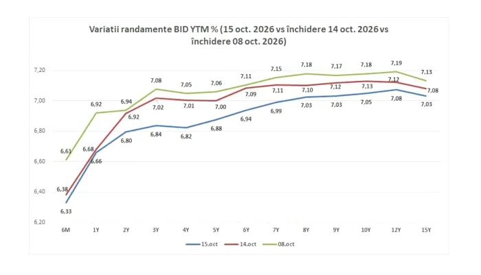 Nazare anunță că scad costurile de finanțare pentru România Una dintre cele mai puternice suprasubscrieri pentru o emisiune în lei din ultimele luni