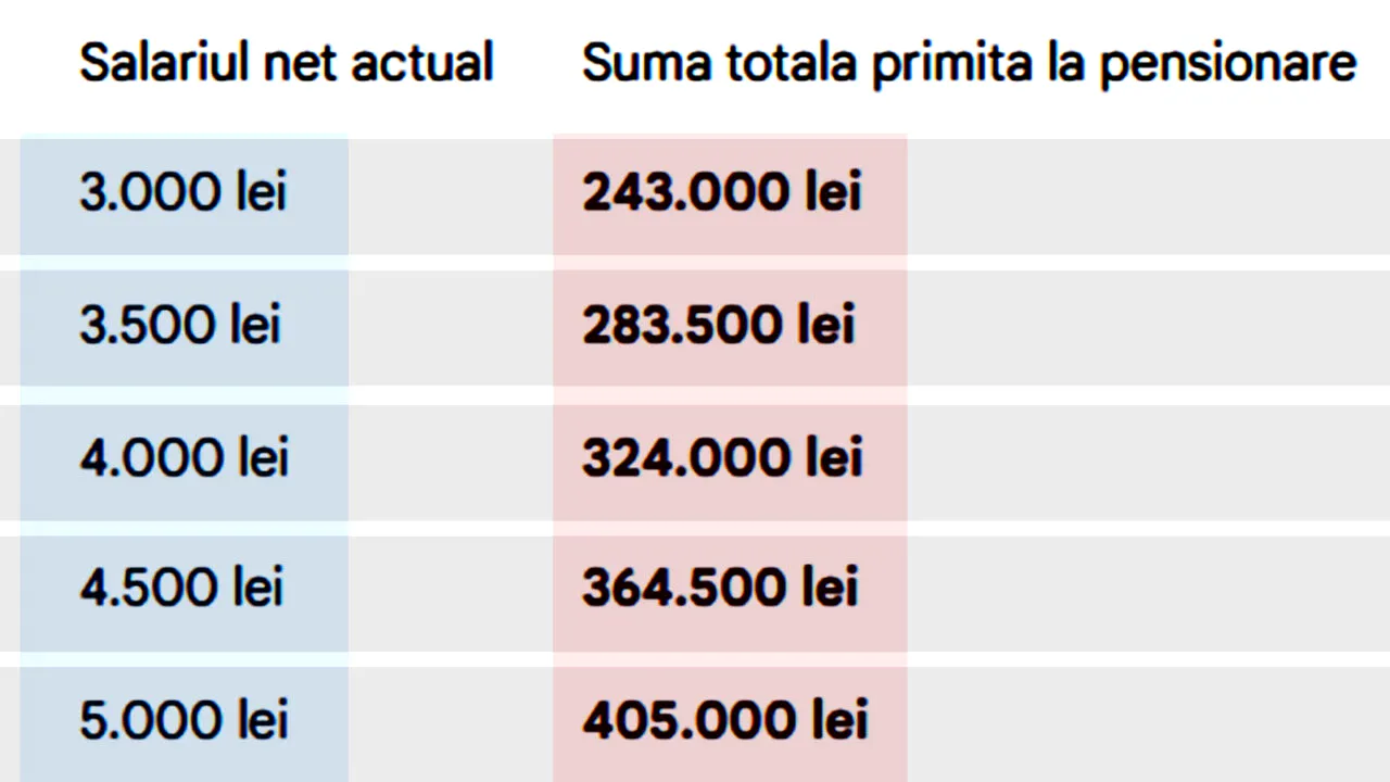 Tabel pensii. Câți bani ar primi pensionarii din România, dacă ar încasa toată pensia într-o singură tranșă, ca în SUA