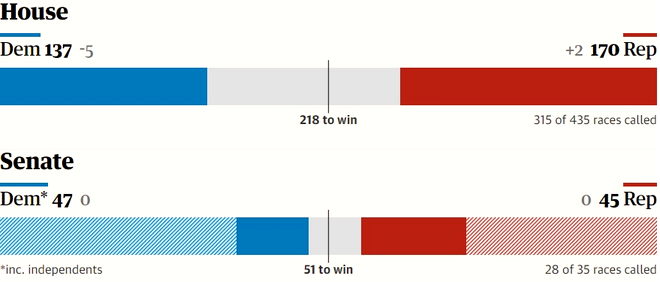 Rezultate preliminare la alegerile din SUA / Sursa: The Guardian