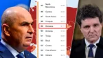 De Ziua Internațională a Libertății Presei, România condusă de Nicușor Dan și Ilie Bolojan primește încă un duș rece. Ocupă abia poziția 49 și este pusă la zid: „Propagandă, interferență politică, amestecul procurorilor, jurnaliști supuși amenințărilor și intimidărilor”