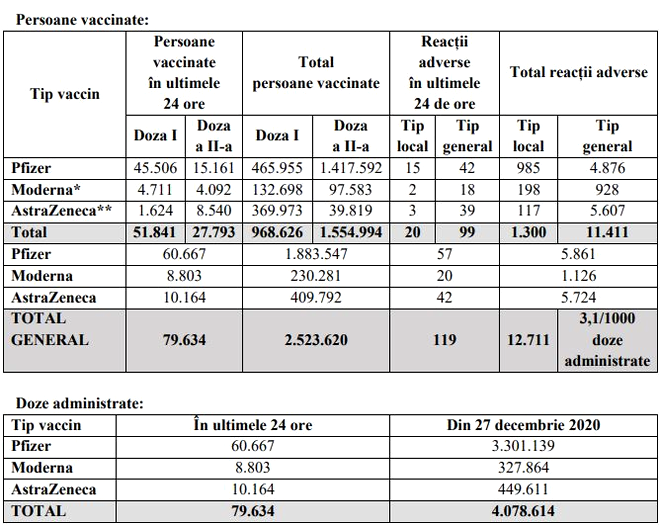 Aproape 80.000 de români au fost imunizați în ultimele 24 de ore. Sursa: CNCAV