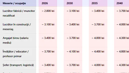Tabel pensii în România | Ce pensie vei avea, în funcție de meseria prestată și de anul în care ieși la pensie