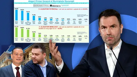Sondaj INSCOP. Băluţă şi Ciucu în fruntea cursei pentru Primăria Capitalei. Cum arată tot clasamentul