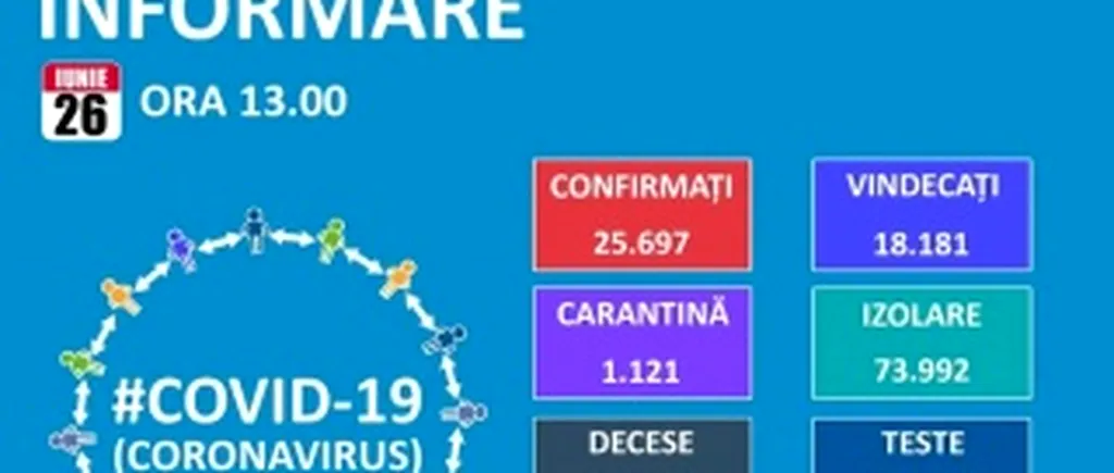 NOU VAL DE INFECȚII. În 24 de ore au fost înregistrate alte 411 noi cazuri de îmbolnăvire. La nivel național, au fost prelucrate 675.382 de teste