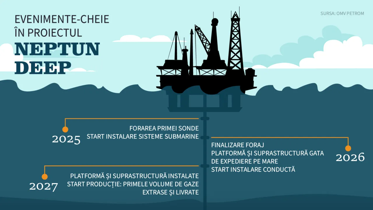 „Mighty Barents” se pregătește să pornească în largul Mării Negre. Calendarul exploatării GAZELOR naturale din Neptun Deep