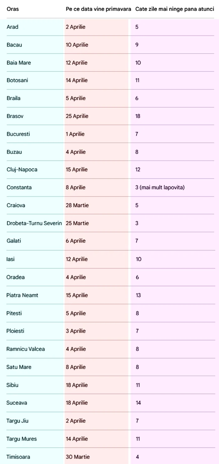 Pe ce dată vine primăvara și câte zile mai ninge până atunci, în funcție de orașul în care locuiești. Tabel complet pentru România