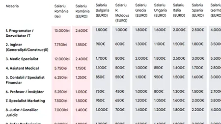 Tabel salarii | Ce salariu ar trebui să ai în România pentru job-ul tău + câți bani ai primi în străinătate pentru aceeași meserie