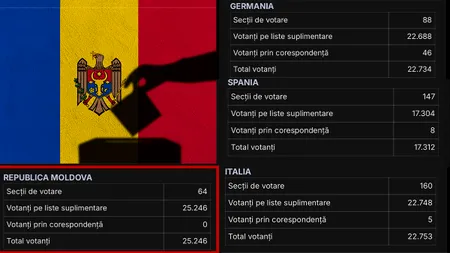 FRAUDĂ masivă la votul din Republica Moldova. Oameni aduși cu FORȚA și voturi cu nemiluita. SURSE: Maia Sandu coordonează operațiunea/Cum arată datele