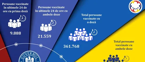 31.447 de români s-au vaccinat împotriva COVID-19 în ultimele 24 de ore