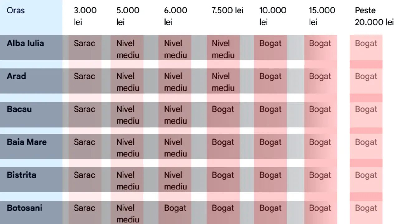 Bogat sau sărac: Cum ești în 2026, în funcție de salariu și de orașul din România în care locuiești
