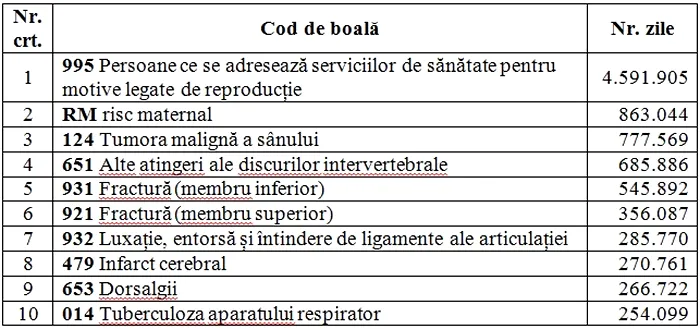 Top 10 coduri de boală pentru care s-au emis certificate medicale în anul 2024
