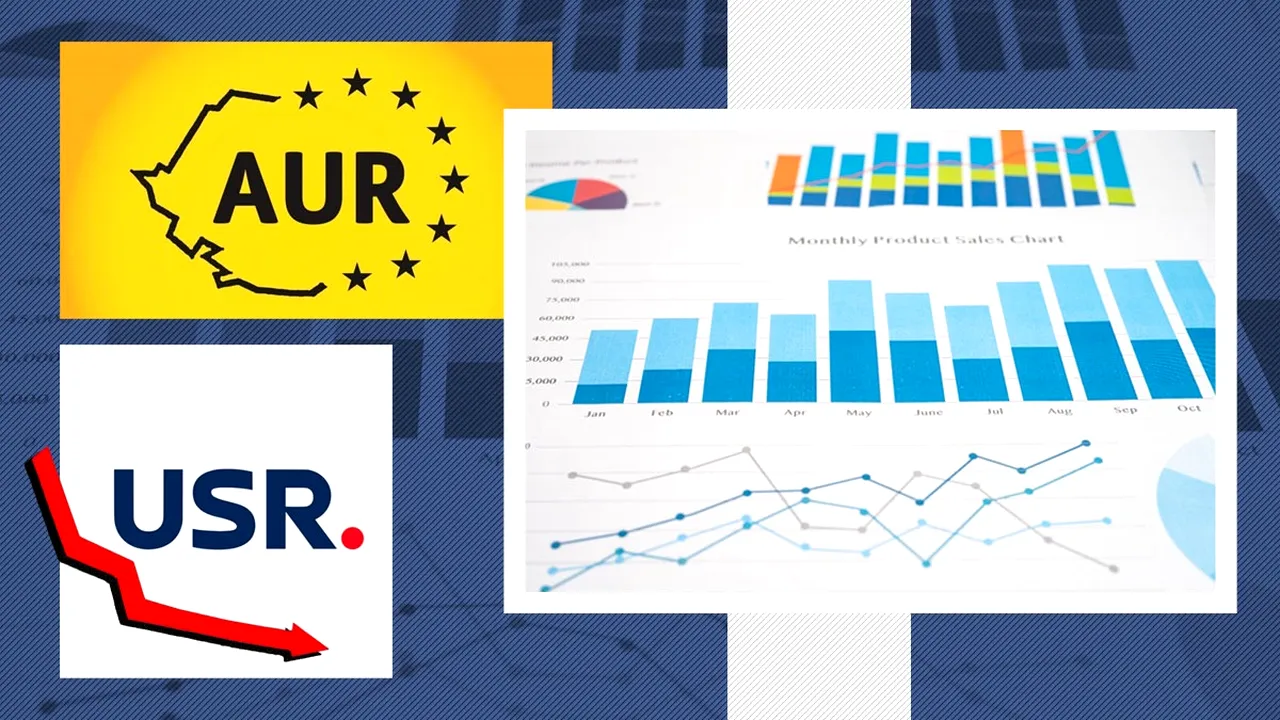 INSCOP: AUR, pe PRIMUL loc în preferințele alegătorilor cu un scor de 40%. USR se prăbușește în sondaje