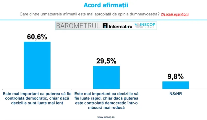 Sursă: INSCOP