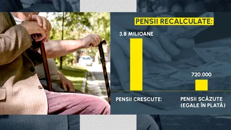 Topul pensiilor care AU CRESCUT cel mai mult la recalculare. Care sunt categoriile cu scăderi, pe hârtie, ale drepturilor – STATISTICI OFICIALE