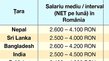 Tabel salarii | Ce salarii primesc în România muncitorii din Nepal, Sri Lanka, India etc + Care sunt cei mai bine plătiți