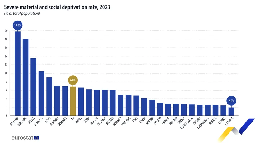 EUROSTAT: România, pe PRIMUL loc în Uniunea Europeană, în privința persoanelor ce suferă din cauza SĂRĂCIEI