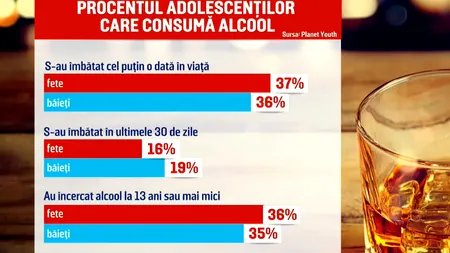 Un studiu care dă fiori. La ce vârstă se apucă românii de BĂUT