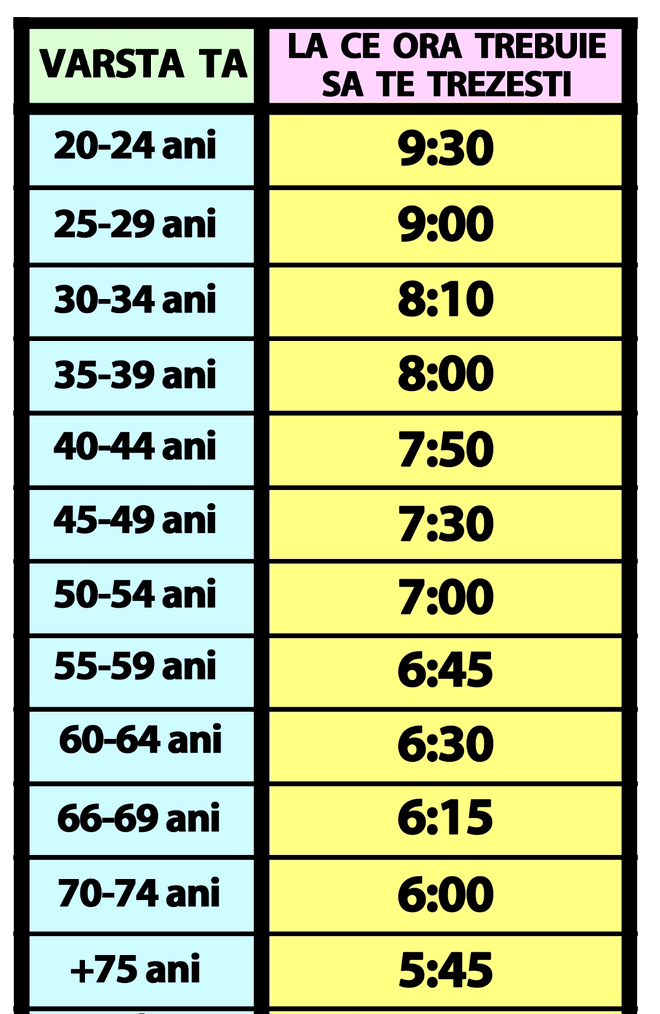 Tabelul orelor de SOMN | La ce oră trebuie să te trezești, în funcție de vârsta ta actuală