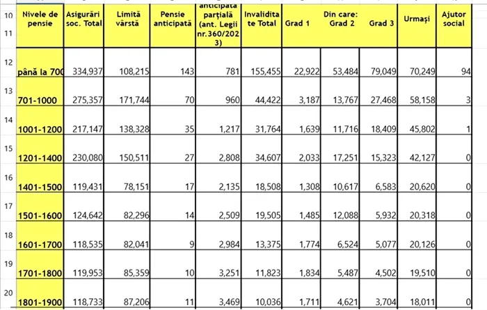 50 de lei mai puțin la pensie pentru acești 1.000.000 de pensionari din România.