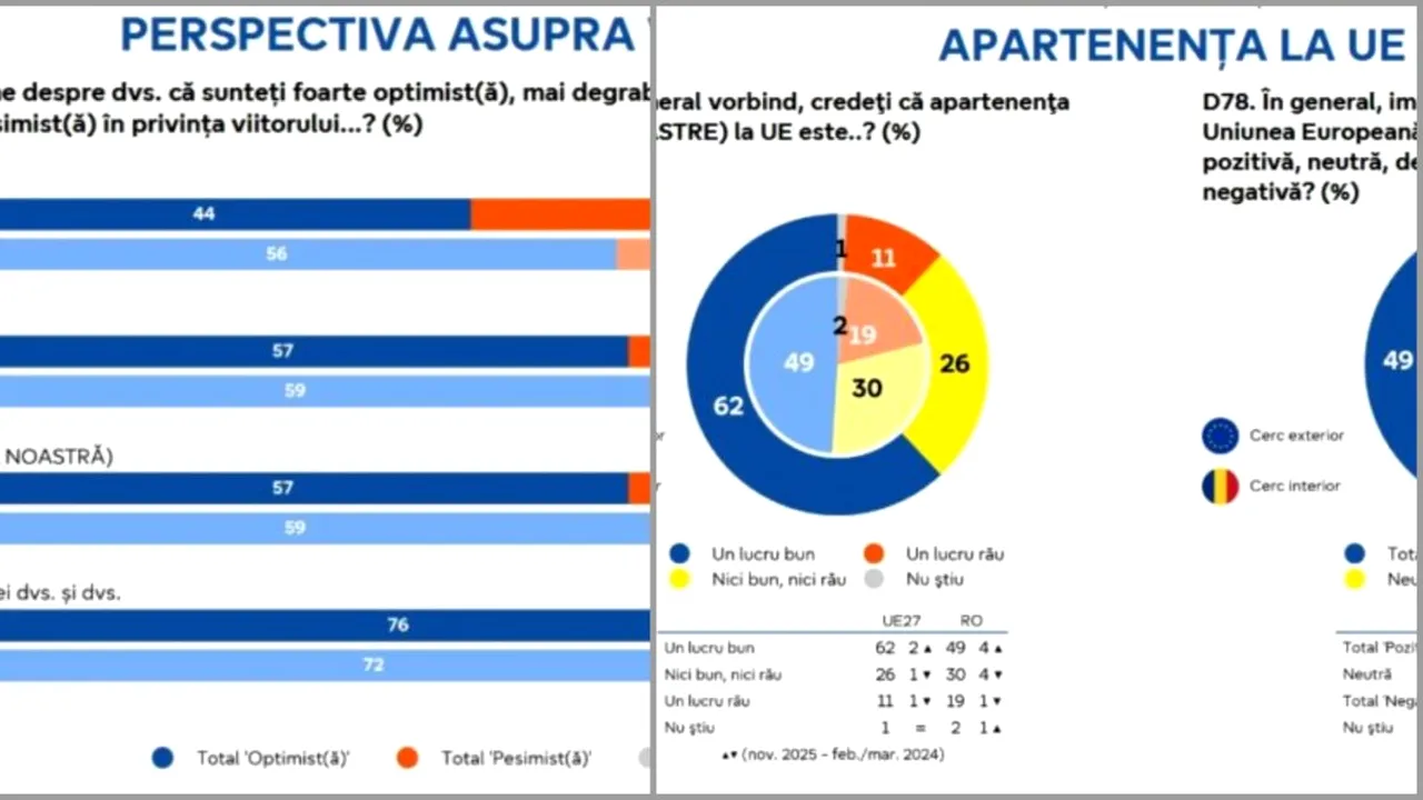 Sondaj: Inflația și creșterea prețurilor, principala preocupare pentru 40% dintre români. 59% dintre cetățeni sunt încrezători în viitorul țării