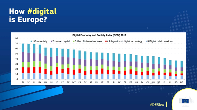 România se află pe penultimul loc între statele membre UE într-un clasament privind gradul de digitalizare a serviciilor publice
