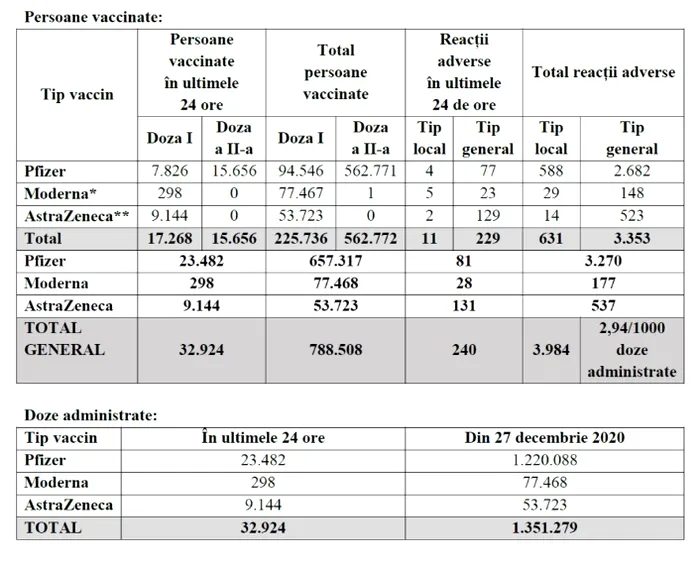 Campania de vaccinare anti-COVID-19. Peste 32.000 de persoane imunizate în ultimele 24 de ore! 