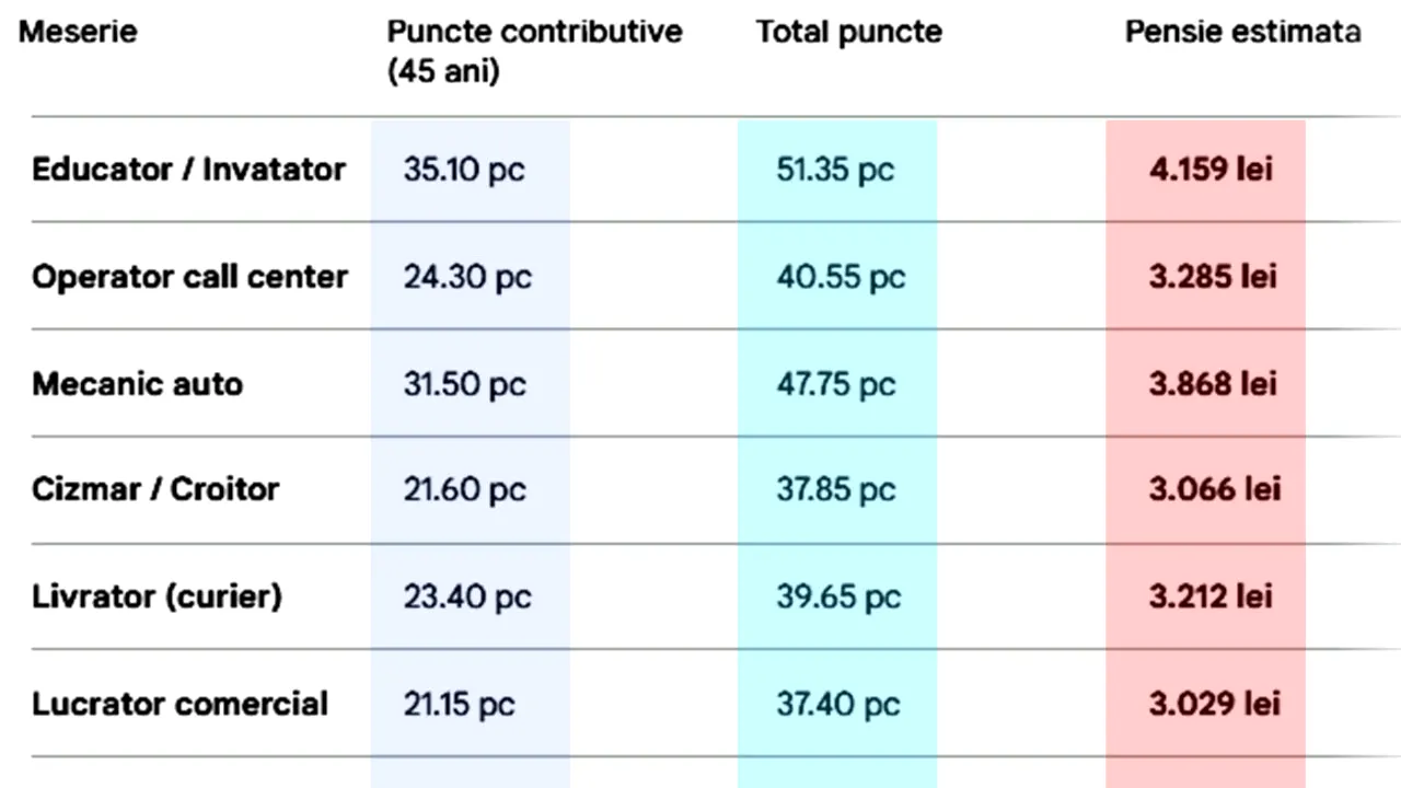Tabel pensii | Ce pensie vei primi pentru meseria ta, daca ai muncit 45 de ani cu carte de muncă