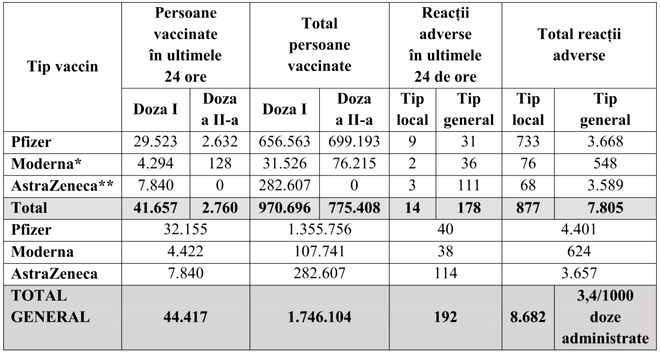 Campania de vaccinare împotriva COVID-19. Peste 40.000 de români imunizați în ultimele 24 de ore