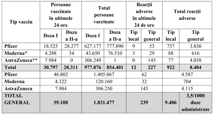 Campania de vaccinare împotriva COVID-19. Aproape 60.000 de români au fost imunizați în ultimele 24 de ore