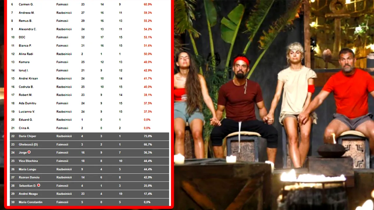 Clasament în timp real SURVIVOR 14.02.2023 | De necrezut care „faimos” e pe primul loc, în funcție de procentajul victoriilor din probele show-ului de la Pro TV