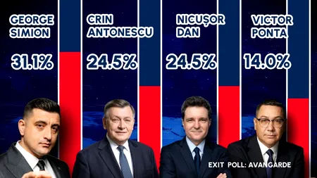 EXIT POLL AVANGARDE - prezidențiale 2025: George Simion - 31,1 %, Crin Antonescu - 24,5 %, Nicușor Dan - 24,5 %, Victor Ponta -14%