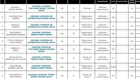 REZULTATE BACALAUREAT 2012 EDU.RO NEAMȚ. Top 10 note pe județ
