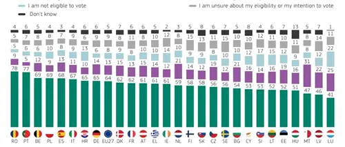 Comisia EUROPEANĂ a aflat cât de implicați sunt TINERII în viața POLITICĂ/Sondajul care arată câți dintre ei vor VOTA în 2024