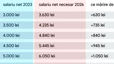Ce salariu ar trebui să ai în 2026, în funcție de câți bani primeai în 2023. Ce mărire trebuie să ceri, de fapt