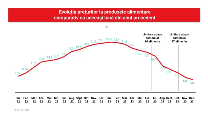 PSD: Preţurile la alimentele de bază nu au crescut cu 17,8% faţă de ianuarie 2023