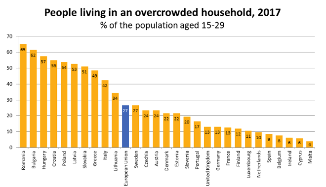 Mai mult de șase din zece tineri români trăiesc în case supraaglomerate