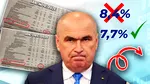 Deficitul lui Bolojan, o scamatorie contabilă. Fondurile europene pierdute au fost adăugate „pe hârtie” la venituri. În realitate, deficitul este apropiat de cel din 2024 și am rămas și fără 7 miliarde de euro din PNRR. Gândul prezintă documentele