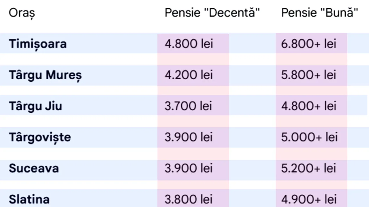 Ce înseamnă „pensie bună” în România, de fapt. Cât ar trebui să primești, în funcție de orașul tău
