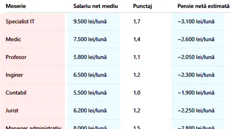 Tabel complet. Cu câți lei vei ieși la pensie, în funcție de meseria ta, daca ai cotizat 23 de ani