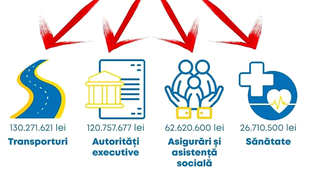 Pentru anul 2023, Consiliul Județean Ilfov are un buget de peste 415 milioane de lei (P)
