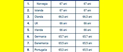 Top 32 - vârsta de pensionare în țările din Europa. Pe ce loc este România