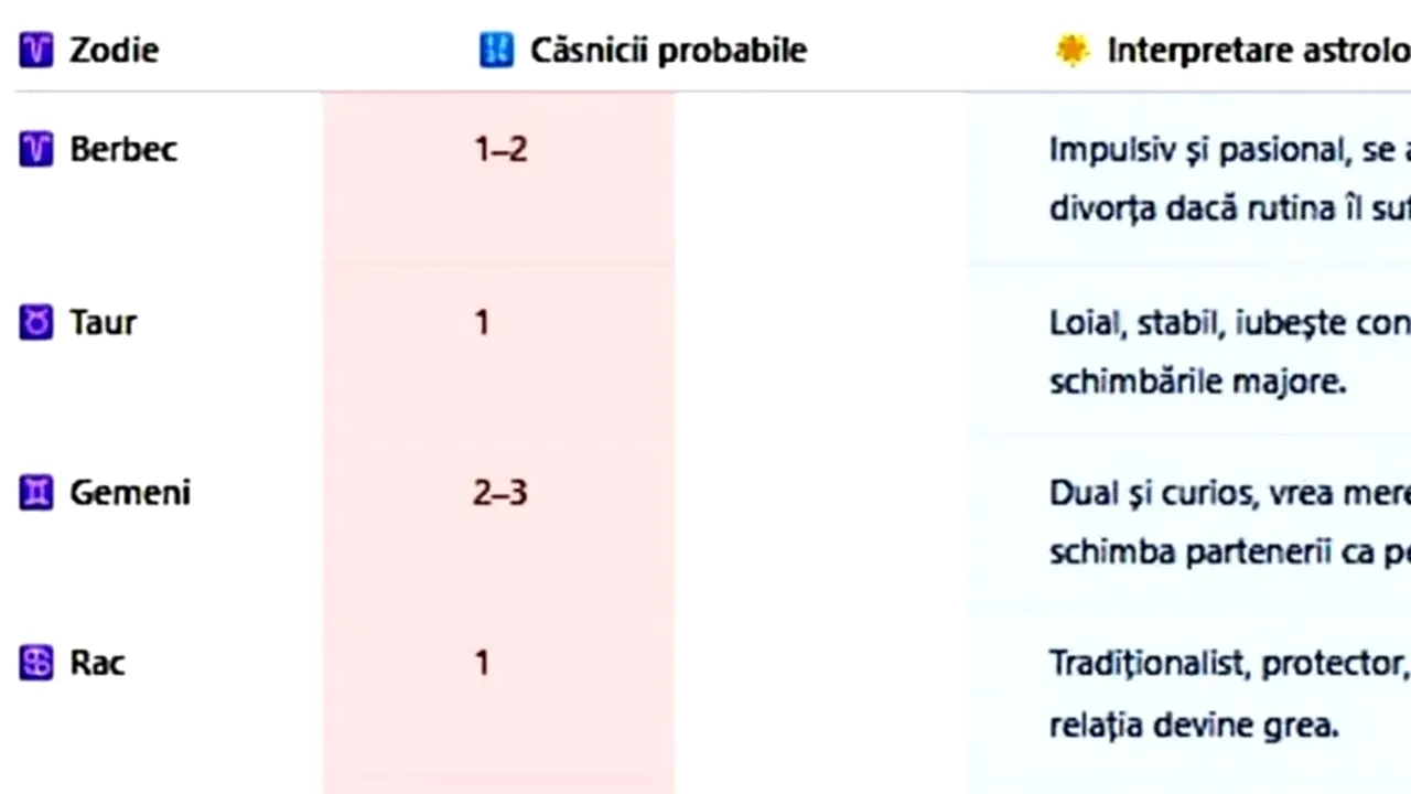 Află câte căsnicii vei avea în funcție de ZODIA ta