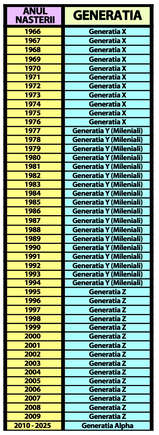 Tabelul generațiilor | Află dacă ești „X”, „milenial”, „Z” sau „alpha”, în funcție de anul în care te-ai născut