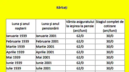 Tabel exclusiv pentru bărbați | Câți bani vei primi la PENSIE, în funcție de data nașterii și de stagiul complet de cotizare