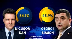 EXIT POLL CURS | Nicușor Dan a câștigat alegerile prezidențiale. Candidatul independent are 54,10% din voturi, George Simion (AUR) a obținut 45,90%