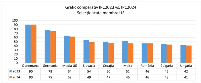 Clasamentul CORUPȚIEI în 2024
