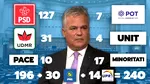 Noi calcule pentru Guvern. Pe câte voturi se bazează Veștea în Parlament și câți liberali l-ar susține după rebeliunea de aseară. Lupta e foarte strânsă