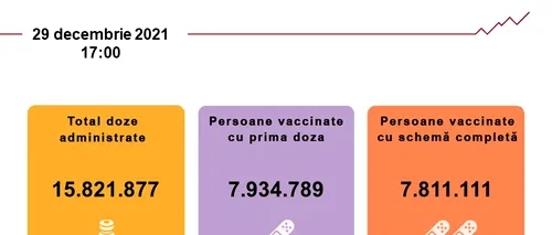 Vaccinarea anti-COVID în România. Peste 25.000 de persoane s-au imunizat în ultimele 24 de ore