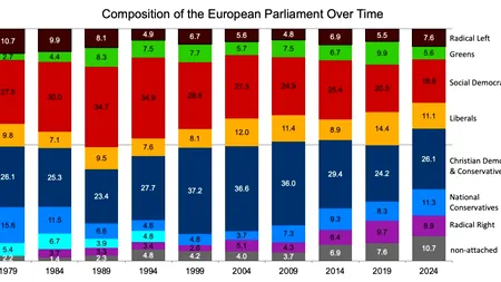 Analist: Componența Parlamentului European este orientată cel mai mult spre dreapta din istorie /Impactul asupra politicilor ecologice și integrării