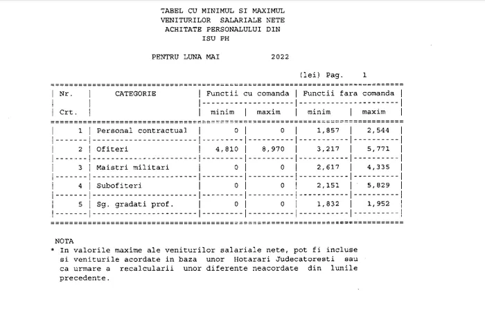 Ce salarii au angajații ISU Sursa foto: ISU Prahova